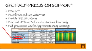 GPU HALF-PRECISION SUPPORT
§ FP16, INT8
§ Pascal P100 and New Volta V100
§ Flexible FP32 GPU Cores
§ Process 2x FP16 on 2-element vectors simultaneously
§ Half-precision is OK for Approximate DeepLearning!
 