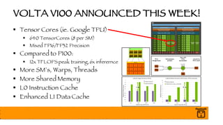 VOLTA V100 ANNOUNCED THIS WEEK!
§ Tensor Cores (ie. Google TPU)
§ 640 TensorCores (8 per SM)
§ Mixed FP16/FP32 Precision
§ Compared to P100:
§ 12x TFLOPS peak training, 6x inferernce
§ More SM’s, Warps, Threads
§ More Shared Memory
§ L0 Instruction Cache
§ Enhanced L1 Data Cache
 