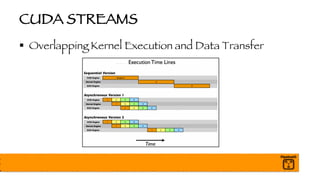 CUDA STREAMS
§ Overlapping Kernel Execution and Data Transfer
 