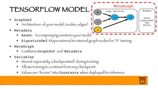 TENSORFLOW MODEL
§ GraphDef
§ Architecture of your model (nodes, edges)
§ Metadata
§ Asset: Accompanying assets to your model
§ SignatureDef: Maps external to internal graph nodes for TF Serving
§ MetaGraph
§ Combines GraphDef and Metadata
§ Variables
§ Stored separately (checkpointed) during training
§ Allows training to continue from any checkpoint
§ Values are “frozen” into Constants when deployed for inference
Graph Definition
x
W
mul add
b
MetaGraph
Metadata
Assets
SignatureDef
Tags
Version
 