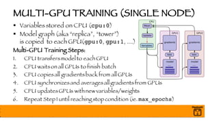 MULTI-GPU TRAINING (SINGLE NODE)
§ Variables stored on CPU (cpu:0)
§ Model graph (aka “replica”, “tower”)
is copied to each GPU(gpu:0, gpu:1, …)
Multi-GPU Training Steps:
1. CPU transfersmodel to each GPU
2. CPU waitson all GPUs to finish batch
3. CPU copiesall gradientsback from all GPUs
4. CPU synchronizesand averagesall gradientsfrom GPUs
5. CPU updatesGPUs with new variables/weights
6. Repeat Step 1 until reaching stop condition (ie. max_epochs)
 