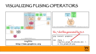 VISUALIZING FUSING OPERATORS
pip install graphviz
dot -Tpng 
/tmp/hlo_graph_99.w5LcGs.dot 
-o hlo_graph_80.png
GraphViz:
http://www.graphviz.org
hlo_*.dot files generated by XLA
 