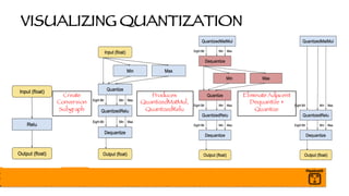 VISUALIZING QUANTIZATION
Create
Conversion
Subgraph
Produces
QuantizedMatMul,
QuantizedRelu
EliminateAdjacent
Dequantize +
Quantize
 