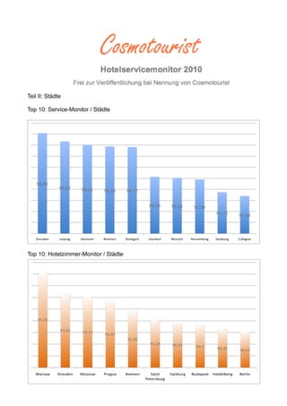 Teil II: Städte

Top 10: Service-Monitor / Städte




Top 10: Hotelzimmer-Monitor / Städte
 