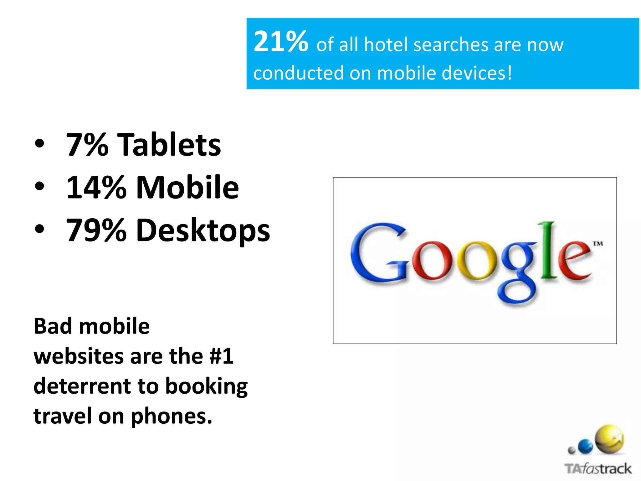 • 7% Tablets
• 14% Mobile
• 79% Desktops
Bad mobile
websites are the #1
deterrent to booking
travel on phones.
21% of all hotel searches are now
conducted on mobile devices!
 