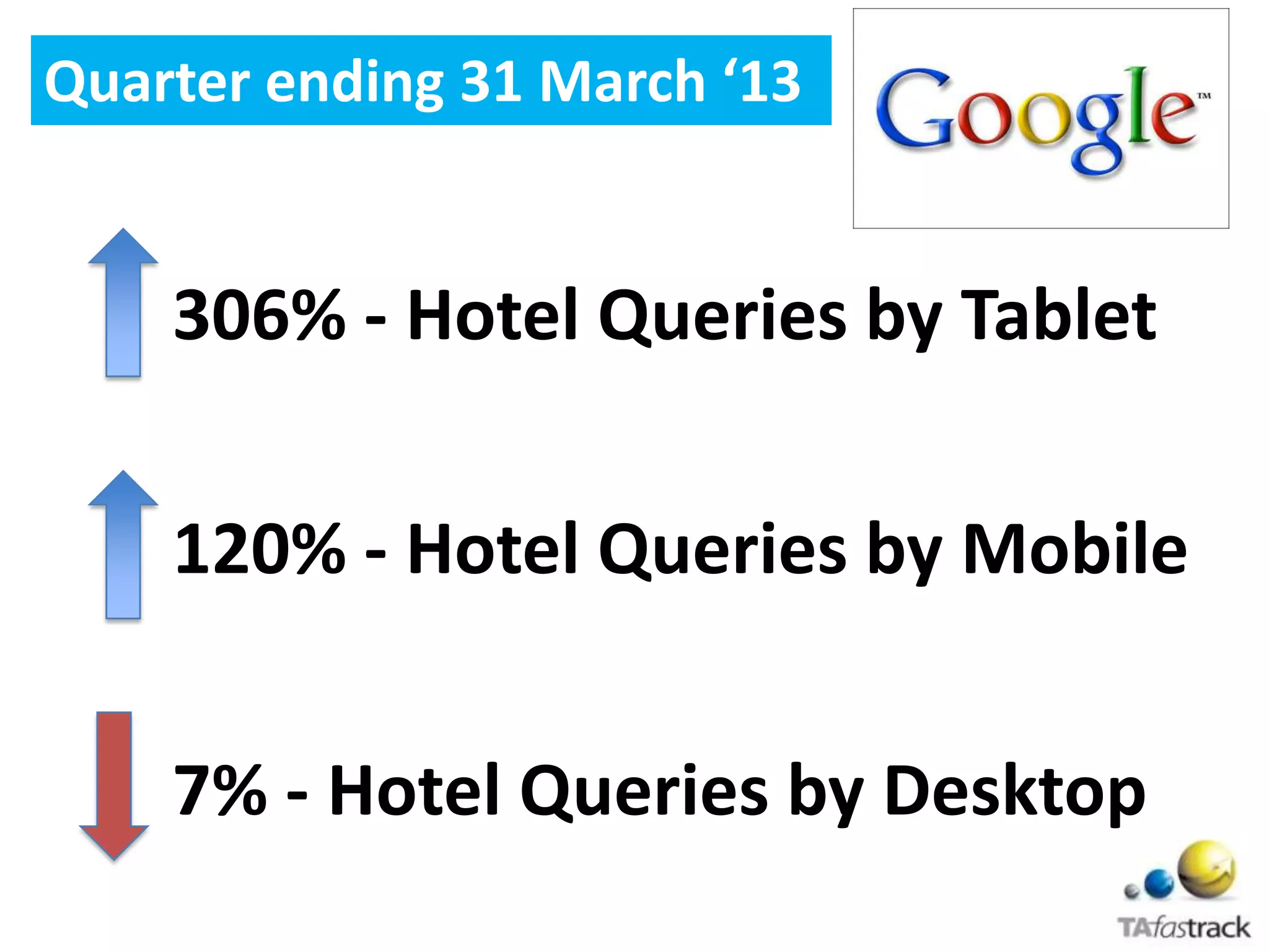 306% - Hotel Queries by Tablet
120% - Hotel Queries by Mobile
7% - Hotel Queries by Desktop
Quarter ending 31 March ‘13
 