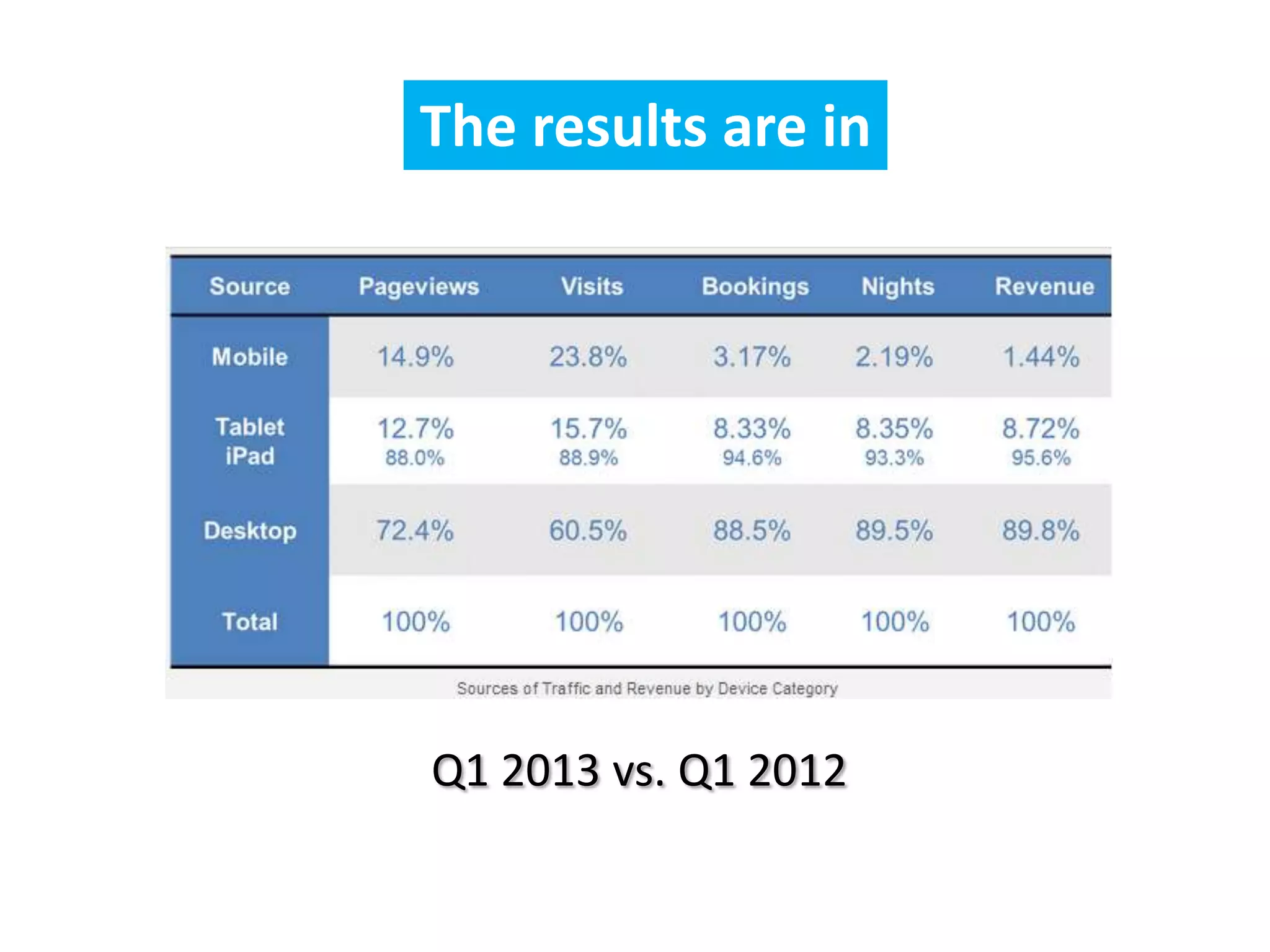 The results are in
Q1 2013 vs. Q1 2012
 