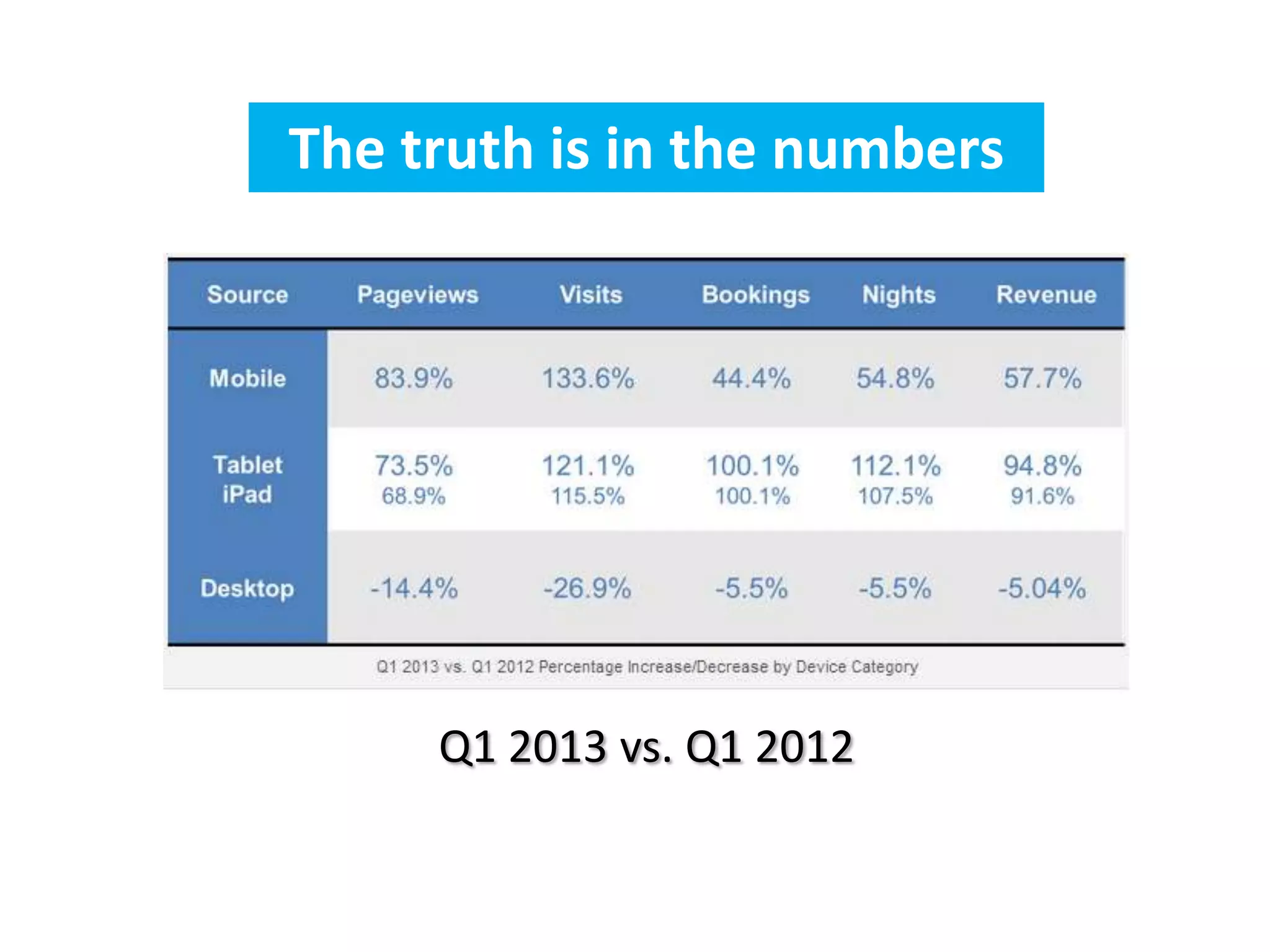 The truth is in the numbers
Q1 2013 vs. Q1 2012
 