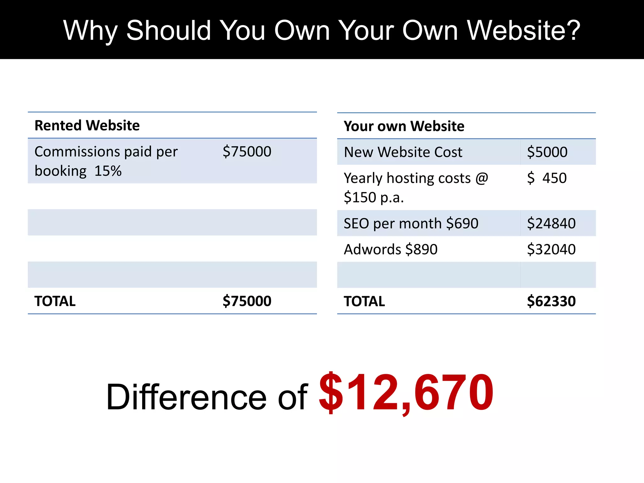 Rented Website
Commissions paid per
booking 15%
$75000
TOTAL $75000
Your own Website
New Website Cost $5000
Yearly hosting costs @
$150 p.a.
$ 450
SEO per month $690 $24840
Adwords $890 $32040
TOTAL $62330
Difference of $12,670
Why Should You Own Your Own Website?
 