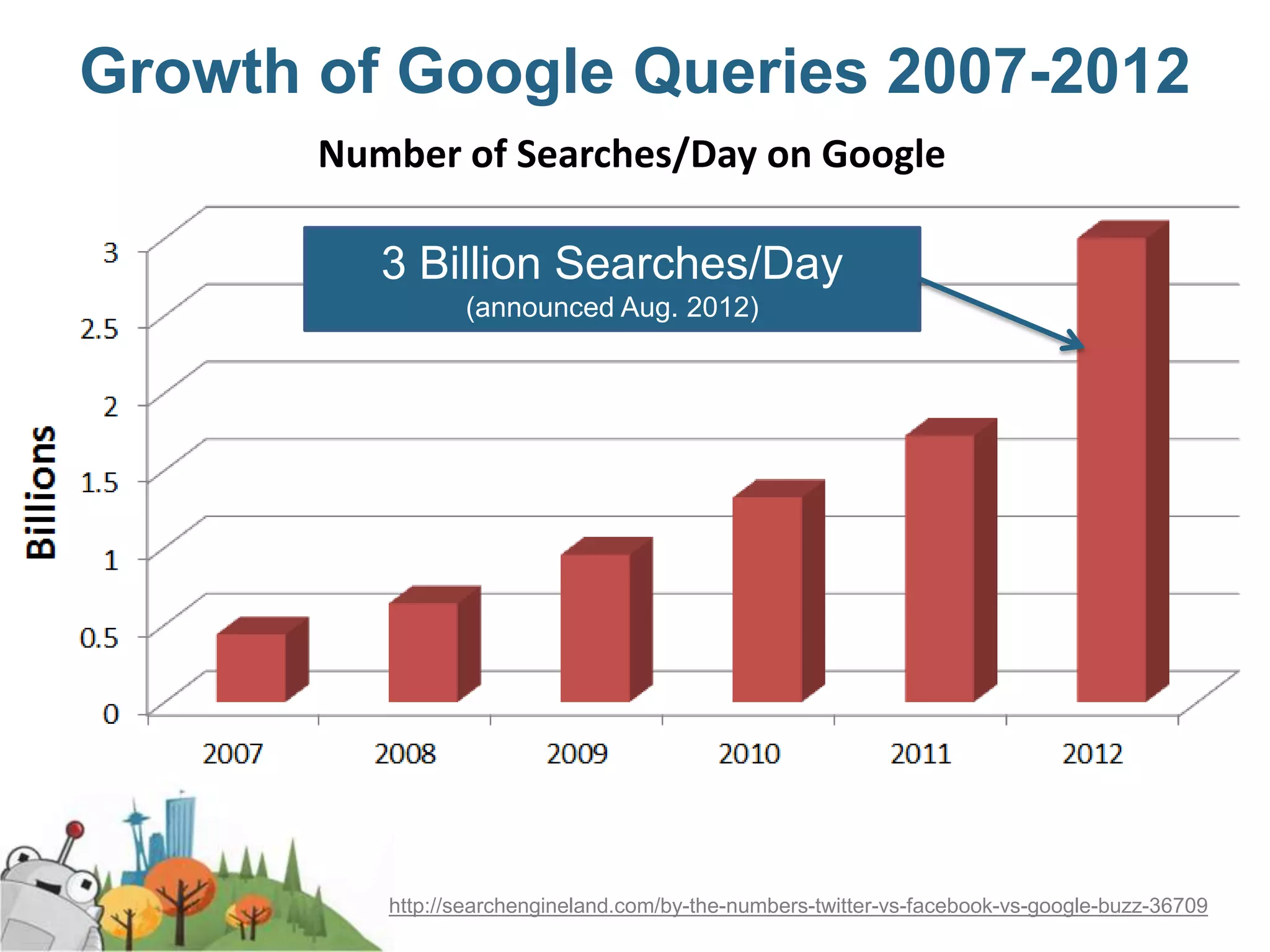 http://searchengineland.com/by-the-numbers-twitter-vs-facebook-vs-google-buzz-36709
Growth of Google Queries 2007-2012
Number of Searches/Day on Google
3 Billion Searches/Day
(announced Aug. 2012)
 