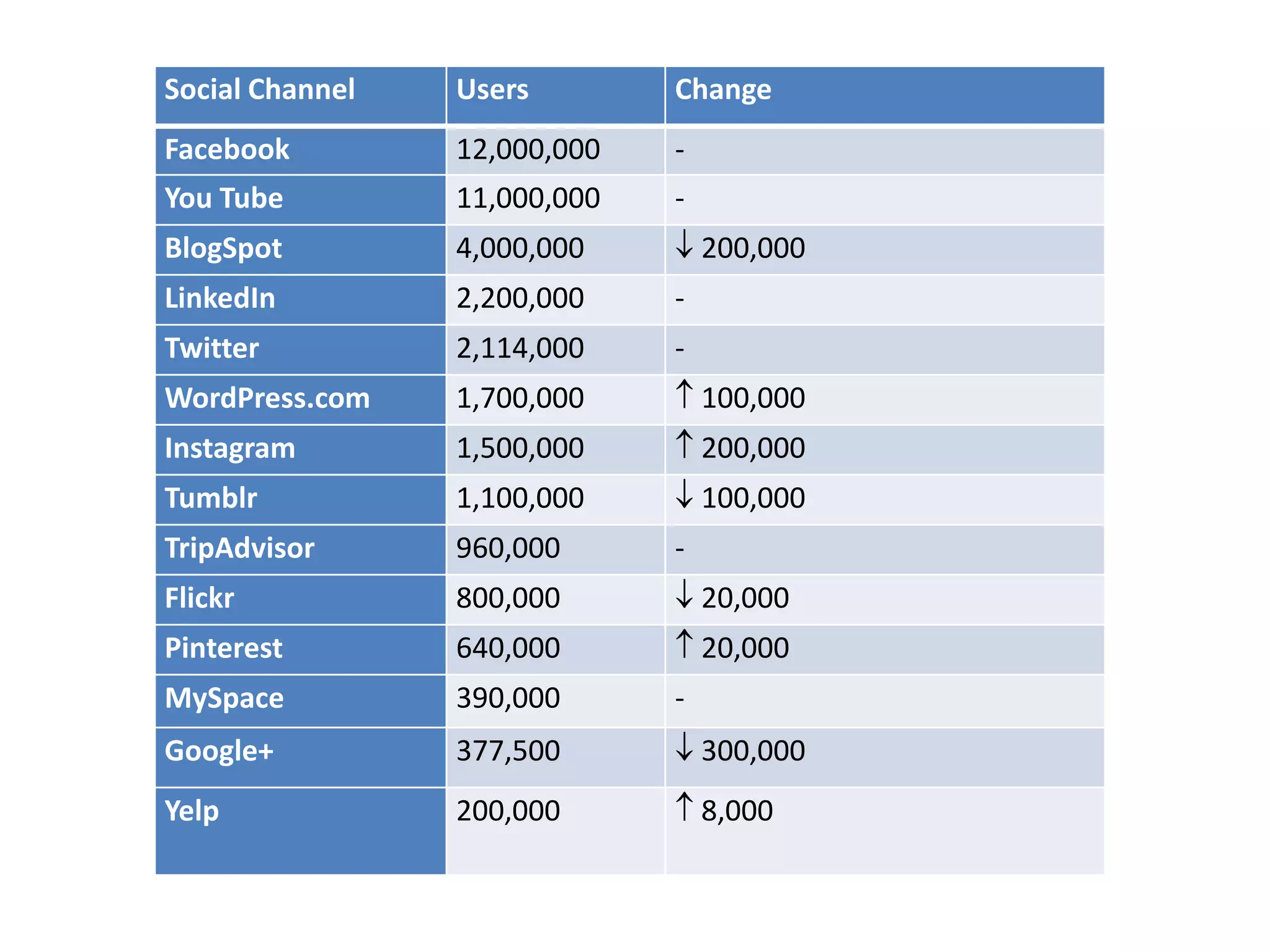 Social Channel Users Change
Facebook 12,000,000 -
You Tube 11,000,000 -
BlogSpot 4,000,000 200,000
LinkedIn 2,200,000 -
Twitter 2,114,000 -
WordPress.com 1,700,000 100,000
Instagram 1,500,000 200,000
Tumblr 1,100,000 100,000
TripAdvisor 960,000 -
Flickr 800,000 20,000
Pinterest 640,000 20,000
MySpace 390,000 -
Google+ 377,500 300,000
Yelp 200,000 8,000
 