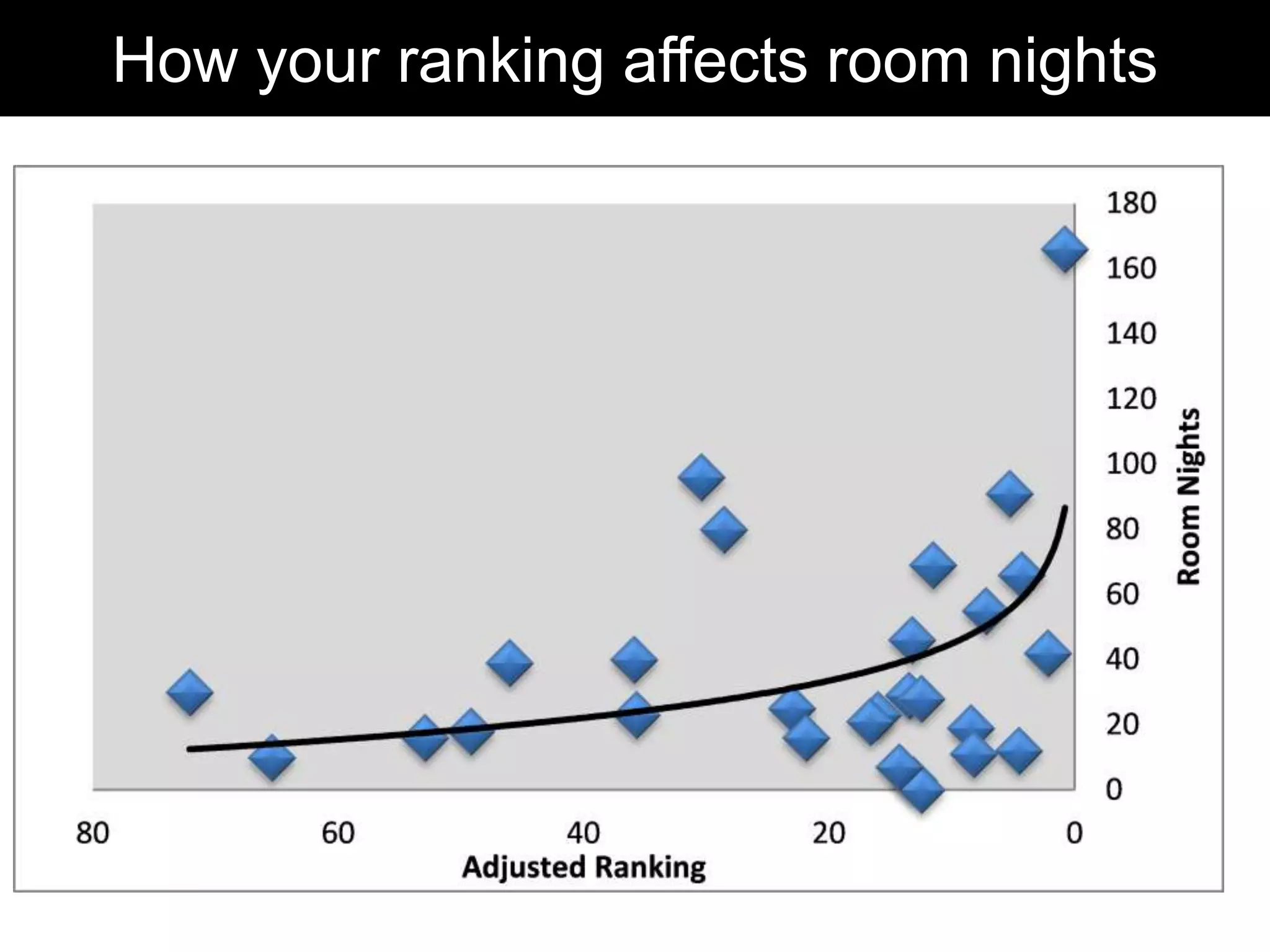 How your ranking affects room nights
 