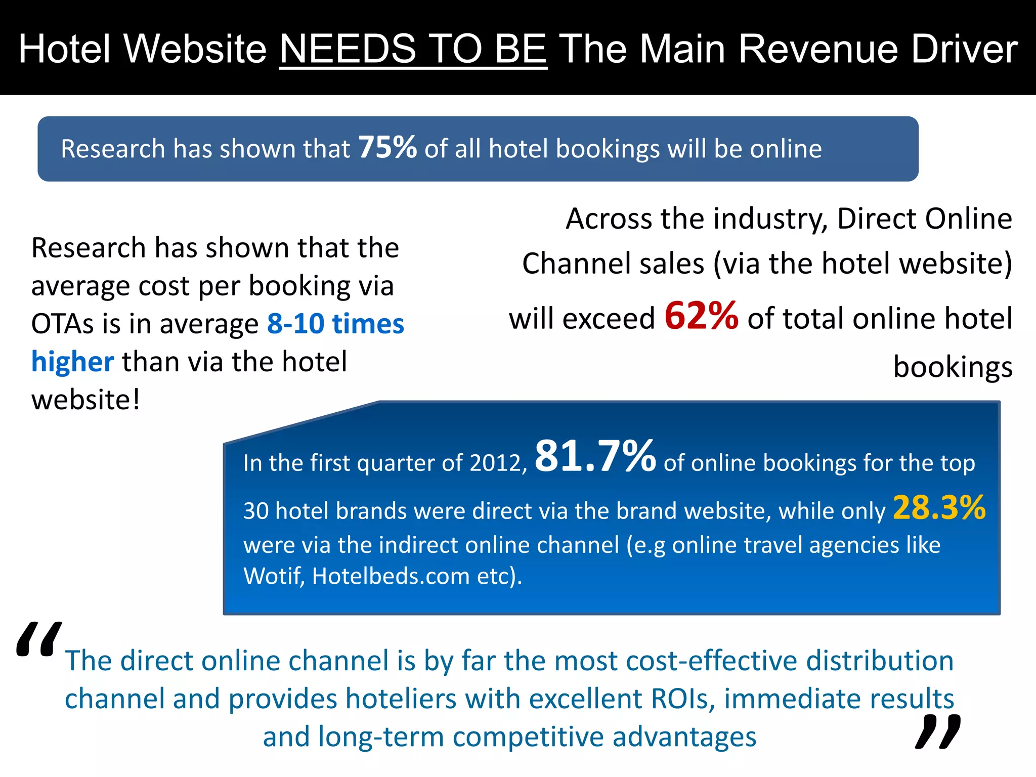 Research has shown that the
average cost per booking via
OTAs is in average 8-10 times
higher than via the hotel
website!
Research has shown that 75% of all hotel bookings will be online
Across the industry, Direct Online
Channel sales (via the hotel website)
will exceed 62% of total online hotel
bookings
The direct online channel is by far the most cost-effective distribution
channel and provides hoteliers with excellent ROIs, immediate results
and long-term competitive advantages
In the first quarter of 2012, 81.7%of online bookings for the top
30 hotel brands were direct via the brand website, while only 28.3%
were via the indirect online channel (e.g online travel agencies like
Wotif, Hotelbeds.com etc).
“
Hotel Website NEEDS TO BE The Main Revenue Driver
 