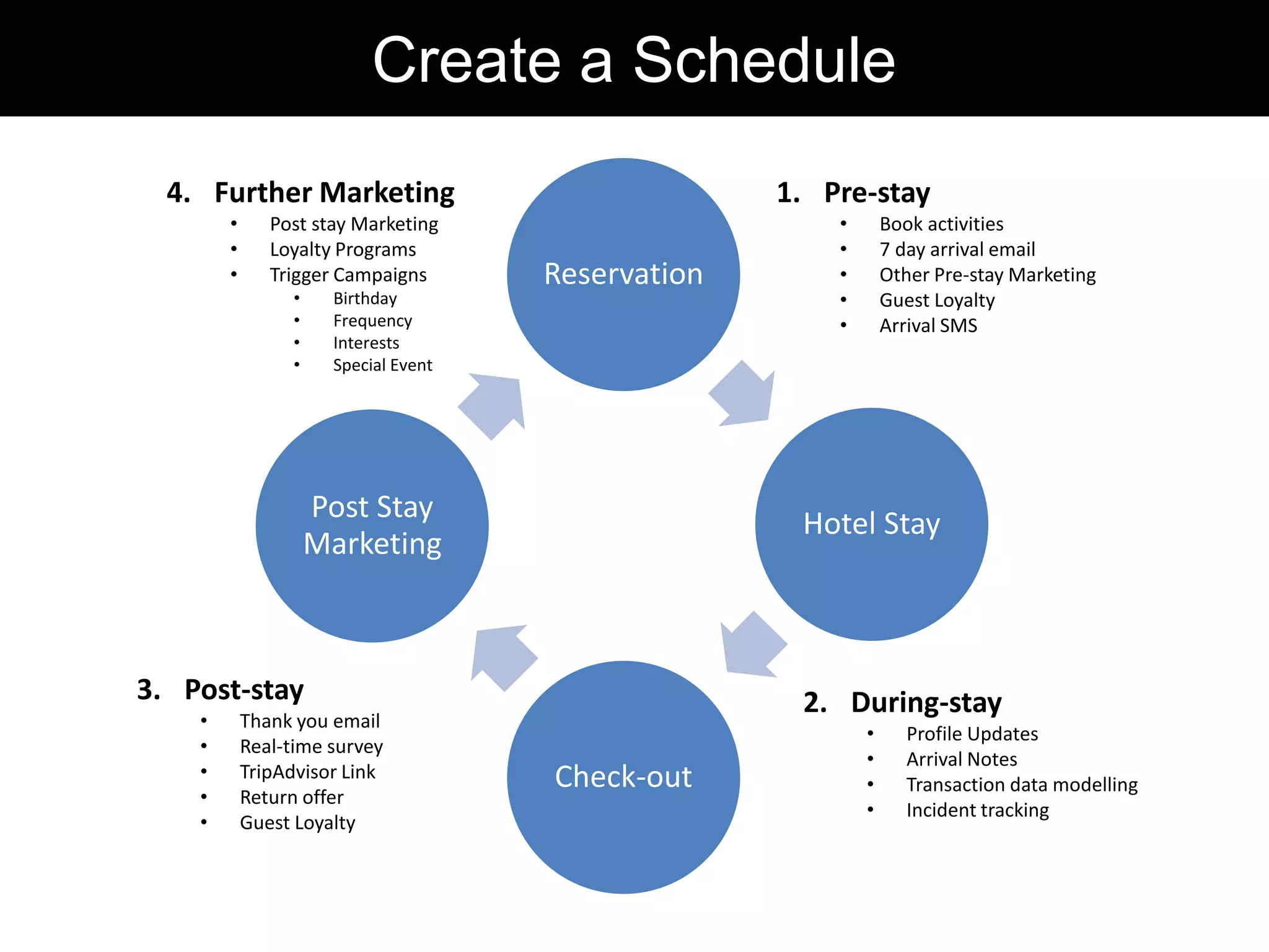 Reservation
Hotel Stay
Check-out
Post Stay
Marketing
1. Pre-stay
• Book activities
• 7 day arrival email
• Other Pre-stay Marketing
• Guest Loyalty
• Arrival SMS
2. During-stay
• Profile Updates
• Arrival Notes
• Transaction data modelling
• Incident tracking
3. Post-stay
• Thank you email
• Real-time survey
• TripAdvisor Link
• Return offer
• Guest Loyalty
4. Further Marketing
• Post stay Marketing
• Loyalty Programs
• Trigger Campaigns
• Birthday
• Frequency
• Interests
• Special Event
Create a Schedule
 