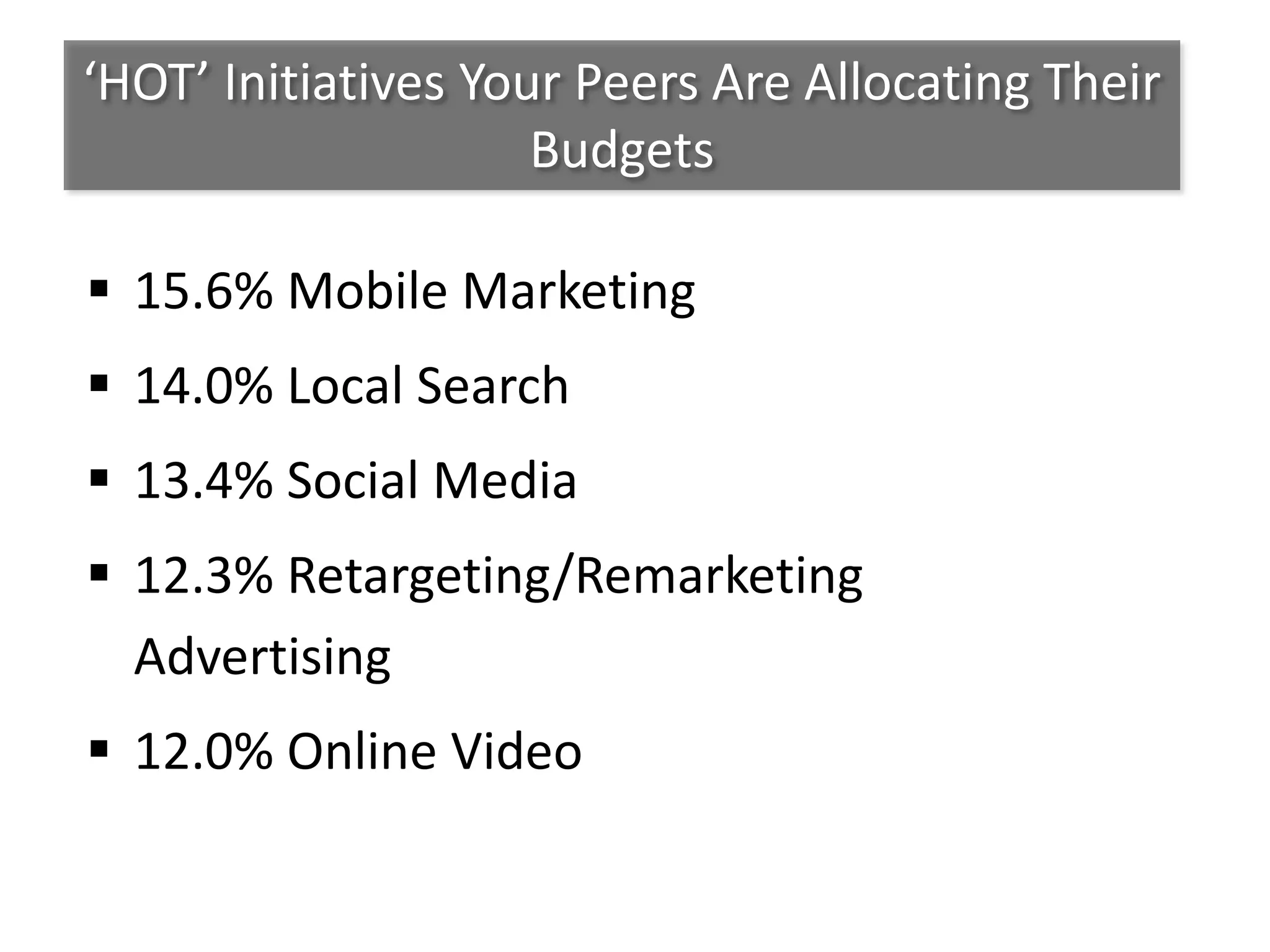 ‘HOT’ Initiatives Your Peers Are Allocating Their
Budgets
 15.6% Mobile Marketing
 14.0% Local Search
 13.4% Social Media
 12.3% Retargeting/Remarketing
Advertising
 12.0% Online Video
 