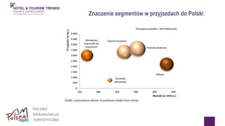 Znaczenie segmentów w przyjazdach do Polski 
 