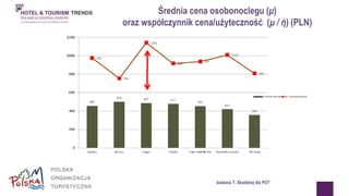 Średnia cena osobonoclegu (μ) 
oraz współczynnik cena/użyteczność (μ / ή) (PLN) 
badania T. Skalskiej dla POT 
 