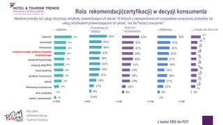 Rola rekomendacji(certyfikacji) w decyzji konsumenta 
Niektóre produkty lub usługi otrzymują certyfikaty potwierdzające ich jakość. W których z zaprezentowanych przypadków oznaczanie produktów lub 
usług certyfikatami potwierdzającymi ich jakość, ma dla Pana(i) znaczenie? 
Ogółem 
Poszukiwacze 
relaksu 
Odkrywcy Turyści all inclusive 
Rodzinni 
wczasowicze 
żywność 
kosmetyki 
restauracje 
miejsce noclegu podczas wyjazdu 
turystycznego 
sprzęt komputerowy 
artykuły AGD/RTV 
biura podróży 
atrakcje turystyczne 
odzież 
informacja turystyczna 
inne produkty 
żadna z powyższych 
n=1001 n=455 n=246 n=194 n=106 
z badań PBS dla POT 
 
