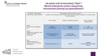 Jak wybrać rynki do komunikacji Polski ? 
Macierz atrakcyjności rynków i pozycji kraju 
Koncentrować promocję czy dywersyfikować? 
Atrakcyjność rynku (wielkość, 
stopa wzrostu, wydatki, położenie) 
Pozycja polskiej turystyki na wybranych rynkach 
(dostępność komunikacyjna, liczba noclegów w Polsce do liczby noclegów na Węgrzech i w Czechach, pozycja 
polskich produktów) 
Silna / utrzymać Średnia / intensyfikacja inwestycji Słaba / inwestować 
długoterminowo 
Wysoka 
Znacząca szansa na osiągnięcie 
celu 
Niemcy, 
Wielka Brytania 
Francja 
Włochy 
USA 
Chiny, Indie, Brazylia 
Średnia 
Osiągnięcie celu trudniejsze i może 
zależeć od czynników 
zewnętrznych 
Dania, Norwegia, Szwecja 
Rosja, Ukraina 
Irlandia, Węgry 
Austria, Holandia, Czechy 
Hiszpania, Belgia, Szwajcaria 
Kanada, Korea, Japonia 
Niska 
Niewielkie znaczenie lub 
ograniczona szansa na znaczącą 
zmianę pozycji Litwa, Białoruś, Łotwa, Estonia Finlandia 
Portugalia 
Izrael, Australia, Azja Centralna, 
Bałkany 
 
