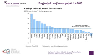 Przyjazdy do krajów europejskich w 2013 
20 
15 
10 
5 
0 
-5 
-10 
Iceland 
Latvia 
Serbia 
Greece 
Slovakia 
Malta 
Lithuania 
Ireland Rep 
Croatia 
Hungary 
Bulgaria 
Poland 
UK 
Spain 
Netherlands 
Montenegro 
Slovenia 
Romania 
Germany 
Estonia 
Austria 
Czech Rep 
Italy 
Cyprus 
Foreign visits to select destinations 
2013, year-to-date*, % change year ago 
Source : TourMIS *date varies (Jun-Dec) by destination 
Weighted average 
European growth = 4.6% 
Za: Recent Trends and Outlook for European Tourism, Tourism 
Economics, Oxford Economics, styczeń 2014, 
 