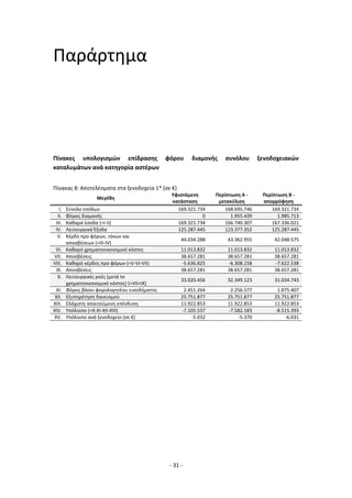 - 31 -
Παράρτημα
Πίνακες υπολογισμών επίδρασης φόρου διαμονής συνόλου ξενοδοχειακών
καταλυμάτων ανά κατηγορία αστέρων
Πίνακας 8: Αποτελέσματα στα ξενοδοχεία 1* (σε €)
Μεγέθη
Υφιστάμενη
κατάσταση
Περίπτωση Α -
μετακύλιση
Περίπτωση Β -
απορρόφηση
I. Σύνολο εσόδων 169.321.734 168.695.746 169.321.734
II. Φόρος διαμονής 0 1.955.439 1.985.713
III. Καθαρά έσοδα (=Ι-ΙΙ) 169.321.734 166.740.307 167.336.021
IV. Λειτουργικά Έξοδα 125.287.445 123.377.352 125.287.445
V. Κέρδη προ φόρων, τόκων και
αποσβέσεων (=ΙΙΙ-IV)
44.034.288 43.362.955 42.048.575
VI. Καθαρό χρηματοοικονομικό κόστος 11.013.832 11.013.832 11.013.832
VII. Αποσβέσεις 38.657.281 38.657.281 38.657.281
VIII. Καθαρό κέρδος προ φόρων (=V-VI-VII) -5.636.825 -6.308.158 -7.622.538
IX. Αποσβέσεις 38.657.281 38.657.281 38.657.281
X. Λειτουργικές ροές (μετά το
χρηματοοικονομικό κόστος) (=VII+IX)
33.020.456 32.349.123 31.034.743
XI. Φόρος βάσει φορολογητέου εισοδήματος 2.451.264 2.256.577 1.875.407
XII. Εξυπηρέτηση δανεισμού 25.751.877 25.751.877 25.751.877
XIII. Ελάχιστη απαιτούμενη επένδυση 11.922.853 11.922.853 11.922.853
XIV. Υπόλοιπο (=X-XI-XII-XIII) -7.105.537 -7.582.183 -8.515.393
XV. Υπόλοιπο ανά ξενοδοχείο (σε €) -5.032 -5.370 -6.031
 