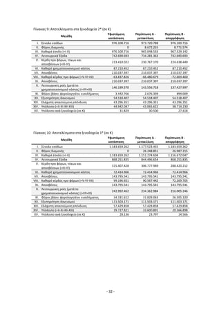 - 32 -
Πίνακας 9: Αποτελέσματα στα ξενοδοχεία 2* (σε €)
Μεγέθη
Υφιστάμενη
κατάσταση
Περίπτωση Α -
μετακύλιση
Περίπτωση Β -
απορρόφηση
I. Σύνολο εσόδων 976.100.716 973.720.788 976.100.716
II. Φόρος διαμονής 0 8.672.255 8.771.574
III. Καθαρά έσοδα (=Ι-ΙΙ) 976.100.716 965.048.533 967.329.142
IV. Λειτουργικά Έξοδα 742.690.693 734.281.363 742.690.693
V. Κέρδη προ φόρων, τόκων και
αποσβέσεων (=ΙΙΙ-IV)
233.410.022 230.767.170 224.638.449
VI. Καθαρό χρηματοοικονομικό κόστος 87.210.452 87.210.452 87.210.452
VII. Αποσβέσεις 210.037.397 210.037.397 210.037.397
VIII. Καθαρό κέρδος προ φόρων (=V-VI-VII) -63.837.826 -66.480.679 -72.609.400
IX. Αποσβέσεις 210.037.397 210.037.397 210.037.397
X. Λειτουργικές ροές (μετά το
χρηματοοικονομικό κόστος) (=VII+IX)
146.199.570 143.556.718 137.427.997
XI. Φόρος βάσει φορολογητέου εισοδήματος 3.442.766 2.676.339 899.009
XII. Εξυπηρέτηση δανεισμού 54.518.407 54.518.407 54.518.407
XIII. Ελάχιστη απαιτούμενη επένδυση 43.296.351 43.296.351 43.296.351
XIV. Υπόλοιπο (=X-XI-XII-XIII) 44.942.047 43.065.622 38.714.230
XV. Υπόλοιπο ανά ξενοδοχείο (σε €) 31.829 30.500 27.418
Πίνακας 10: Αποτελέσματα στα ξενοδοχεία 3* (σε €)
Μεγέθη
Υφιστάμενη
κατάσταση
Περίπτωση Α -
μετακύλιση
Περίπτωση Β -
απορρόφηση
I. Σύνολο εσόδων 1.183.659.262 1.177.523.455 1.183.659.262
II. Φόρος διαμονής 0 26.248.851 26.987.215
III. Καθαρά έσοδα (=Ι-ΙΙ) 1.183.659.262 1.151.274.604 1.156.672.047
IV. Λειτουργικά Έξοδα 868.251.835 844.496.654 868.251.835
V. Κέρδη προ φόρων, τόκων και
αποσβέσεων (=ΙΙΙ-IV)
315.407.428 306.777.949 288.420.212
VI. Καθαρό χρηματοοικονομικό κόστος 72.414.966 72.414.966 72.414.966
VII. Αποσβέσεις 143.795.541 143.795.541 143.795.541
VIII. Καθαρό κέρδος προ φόρων (=V-VI-VII) 99.196.921 90.567.442 72.209.705
IX. Αποσβέσεις 143.795.541 143.795.541 143.795.541
X. Λειτουργικές ροές (μετά το
χρηματοοικονομικό κόστος) (=VII+IX)
242.992.462 234.362.984 216.005.246
XI. Φόρος βάσει φορολογητέου εισοδήματος 34.331.612 31.829.063 26.505.320
XII. Εξυπηρέτηση δανεισμού 111.503.171 111.503.171 111.503.171
XIII. Ελάχιστη απαιτούμενη επένδυση 57.429.858 57.429.858 57.429.858
XIV. Υπόλοιπο (=X-XI-XII-XIII) 39.727.821 33.600.891 20.566.898
XV. Υπόλοιπο ανά ξενοδοχείο (σε €) 28.136 23.797 14.566
 