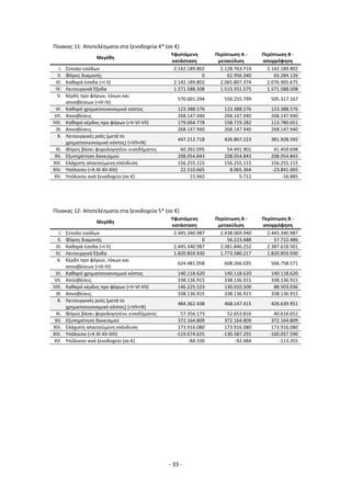 - 33 -
Πίνακας 11: Αποτελέσματα στα ξενοδοχεία 4* (σε €)
Μεγέθη
Υφιστάμενη
κατάσταση
Περίπτωση Α -
μετακύλιση
Περίπτωση Β -
απορρόφηση
I. Σύνολο εσόδων 2.142.189.802 2.128.763.714 2.142.189.802
II. Φόρος διαμονής 0 62.956.340 65.284.126
III. Καθαρά έσοδα (=Ι-ΙΙ) 2.142.189.802 2.065.807.374 2.076.905.675
IV. Λειτουργικά Έξοδα 1.571.588.508 1.515.551.575 1.571.588.508
V. Κέρδη προ φόρων, τόκων και
αποσβέσεων (=ΙΙΙ-IV)
570.601.294 550.255.799 505.317.167
VI. Καθαρό χρηματοοικονομικό κόστος 123.388.576 123.388.576 123.388.576
VII. Αποσβέσεις 268.147.940 268.147.940 268.147.940
VIII. Καθαρό κέρδος προ φόρων (=V-VI-VII) 179.064.778 158.719.282 113.780.651
IX. Αποσβέσεις 268.147.940 268.147.940 268.147.940
X. Λειτουργικές ροές (μετά το
χρηματοοικονομικό κόστος) (=VII+IX)
447.212.718 426.867.223 381.928.592
XI. Φόρος βάσει φορολογητέου εισοδήματος 60.392.095 54.491.901 41.459.698
XII. Εξυπηρέτηση δανεισμού 208.054.843 208.054.843 208.054.843
XIII. Ελάχιστη απαιτούμενη επένδυση 156.255.115 156.255.115 156.255.115
XIV. Υπόλοιπο (=X-XI-XII-XIII) 22.510.665 8.065.364 -23.841.065
XV. Υπόλοιπο ανά ξενοδοχείο (σε €) 15.942 5.712 -16.885
Πίνακας 12: Αποτελέσματα στα ξενοδοχεία 5* (σε €)
Μεγέθη
Υφιστάμενη
κατάσταση
Περίπτωση Α -
μετακύλιση
Περίπτωση Β -
απορρόφηση
I. Σύνολο εσόδων 2.445.340.987 2.438.069.940 2.445.340.987
II. Φόρος διαμονής 0 56.223.688 57.722.486
III. Καθαρά έσοδα (=Ι-ΙΙ) 2.445.340.987 2.381.846.252 2.387.618.501
IV. Λειτουργικά Έξοδα 1.820.859.930 1.773.580.217 1.820.859.930
V. Κέρδη προ φόρων, τόκων και
αποσβέσεων (=ΙΙΙ-IV)
624.481.058 608.266.035 566.758.571
VI. Καθαρό χρηματοοικονομικό κόστος 140.118.620 140.118.620 140.118.620
VII. Αποσβέσεις 338.136.915 338.136.915 338.136.915
VIII. Καθαρό κέρδος προ φόρων (=V-VI-VII) 146.225.523 130.010.500 88.503.036
IX. Αποσβέσεις 338.136.915 338.136.915 338.136.915
X. Λειτουργικές ροές (μετά το
χρηματοοικονομικό κόστος) (=VII+IX)
484.362.438 468.147.415 426.639.951
XI. Φόρος βάσει φορολογητέου εισοδήματος 57.356.173 52.653.816 40.616.652
XII. Εξυπηρέτηση δανεισμού 372.164.809 372.164.809 372.164.809
XIII. Ελάχιστη απαιτούμενη επένδυση 173.916.080 173.916.080 173.916.080
XIV. Υπόλοιπο (=X-XI-XII-XIII) -119.074.625 -130.587.291 -160.057.590
XV. Υπόλοιπο ανά ξενοδοχείο (σε €) -84.330 -92.484 -113.355
 