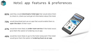 Hotel app features & preferences
Source: Criton “Hotel Guest Expectations in 2020”
 