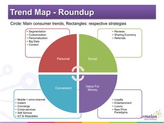 Trend Map - Roundup
• Loyalty
• Entertainment
• Luxury
• New Price
Paradigms
• Mobile + omni-channel
• Instant
• Concierge
• Cross-services
• Self Service
• IoT & Wearables
• Reviews
• Sharing Economy
• Referrals
• Segmentation
• Customization
• Personalization
• Big Data
• Content
Personal Social
Value For
Money
Convenient
Circle: Main consumer trends, Rectangles: respective strategies
 