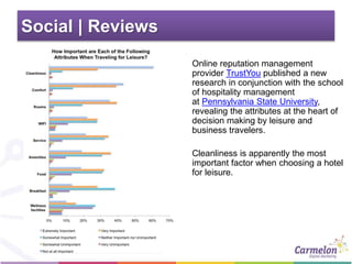 Social | Reviews
Online reputation management
provider TrustYou published a new
research in conjunction with the school
of hospitality management
at Pennsylvania State University,
revealing the attributes at the heart of
decision making by leisure and
business travelers.
Cleanliness is apparently the most
important factor when choosing a hotel
for leisure.
 