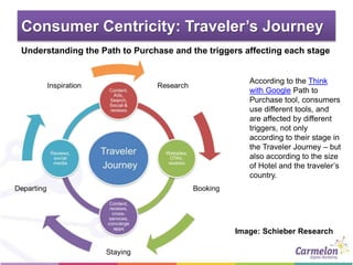 Consumer Centricity: Traveler’s Journey
According to the Think
with Google Path to
Purchase tool, consumers
use different tools, and
are affected by different
triggers, not only
according to their stage in
the Traveler Journey – but
also according to the size
of Hotel and the traveler’s
country.
Understanding the Path to Purchase and the triggers affecting each stage
Image: Schieber Research
 