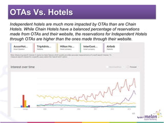 OTAs Vs. Hotels
Independent hotels are much more impacted by OTAs than are Chain
Hotels. While Chain Hotels have a balanced percentage of reservations
made from OTAs and their website, the reservations for Independent Hotels
through OTAs are higher than the ones made through their website.
 