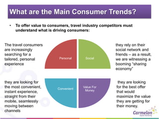 What are the Main Consumer Trends?
• To offer value to consumers, travel industry competitors must
understand what is driving consumers:
Personal Social
Value For
Money
Convenient
The travel consumers
are increasingly
searching for a
tailored, personal
experience
they rely on their
social network and
friends – as a result,
we are witnessing a
booming “sharing
economy”
they are looking for
the most convenient,
instant experience,
straight from their
mobile, seamlessly
moving between
channels
they are looking
for the best offer
that would
maximize the value
they are getting for
their money.
 