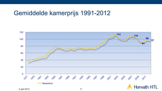 Gemiddelde kamerprijs 1991-2012

 120
                                  114
                                        110
 100                                               98
                                                        97
                                              91
   80


   60


   40


   20


    0



                Nederland

 4 april 2013               11
 