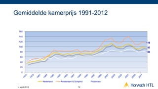 Gemiddelde kamerprijs 1991-2012

 160

 140

 120
                                                                116
 100                                                            97
   80                                                           80

   60

   40

   20

    0



                Nederland   Amsterdam & Schiphol   Provincies

 4 april 2013                              12
 