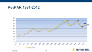 RevPAR 1991-2012

     90

     80                          81   80
     70                                         66
                                                     64
     60                                    58
     50

     40

     30

     20

     10

       0



                Nederland

 4 april 2013               13
 