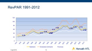 RevPAR 1991-2012

    120


    100


      80
                                                                                   € 78   € 72
                                                             € 58           € 66
      60                                              € 51                                       € 66
                                          € 49
      40                           € 41          €€48
                                                    42
                € 29
      20


       0



                       Nederland   Amsterdam & Schiphol        Provincies

 4 april 2013                              14
 