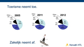 Toerisme neemt toe.

                      Other
Other     2005         5%     2011       Other
                                          3%
                                                   2012
 5%                                           BG
     BG                 BG
    12%                16%                   16%

    TG           BI              BI                   BI
    8%          43%   TG        32%         TG       32%
                      8%                    9%
           TI                  TI                   TI
          32%                 39%                  40%




    Zakelijk neemt af.
                                    15
 