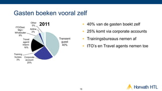 Gasten boeken vooral zelf

ITO/Dest.
                     Other
                      5%       2011                    •  40% van de gasten boekt zelf
  Mgt./              Airline
Wholesaler            2%                               •  25% komt via corporate accounts
   9%
            Travel                    Transient        •  Trainingsbureaus nemen af
            agent/                      guest
           Interm.                      40%
             16%                                       •  ITO’s en Travel agents nemen toe
Training
bureau      Corporate
  3%         account
              25%




                                                  16
 