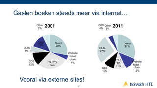 Gasten boeken steeds meer via internet…
            Other
             7%
                    2001                          CRS Other
                                                  4% 5%
                                                              2011


             CRS          Direct                                      Direct
             13%          28%                                         31%
   OLTA                                           OLTA
    6%                                            27%
                                   Website
                                    hotel/
                                    chain                      TA /
      GDS            TA / TO         4%                                        Website
      12%                                                       TO
                      30%                                                      hotel /
                                                               11%
                                                    GDS                         chain
                                                    10%                         12%


  Vooral via externe sites!
                                             17
 