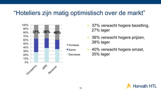 “Hoteliers zijn matig optimistisch over de markt”
  100%                                 •  37% verwacht hogere bezetting,
   90%
   80%   37% 36% 40%                      27% lager
   70%
                                       •  36% verwacht hogere prijzen,
   60%
   50%                                    38% lager
                       Increase
   40%
   30%
                       Same            •  40% verwacht hogere omzet,
   20%                 Decrease           35% lager
   10%
    0%




                                  19
 
