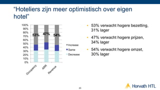 “Hoteliers zijn meer optimistisch over eigen
hotel”
  100%                                 •  53% verwacht hogere bezetting,
   90%
   80%
                                          31% lager
   70%   53% 47% 54%
                                       •  47% verwacht hogere prijzen,
   60%
   50%                                    34% lager
                       Increase
   40%
   30%
                       Same            •  54% verwacht hogere omzet,
   20%                 Decrease           30% lager
   10%
    0%




                                  20
 