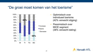 “De groei moet komen van het toerisme”
  100%                                         •  Optimistisch over
   90%                                            individueel toerisme
   80%        42%                                 (42% verwacht stijging)
   70%
   60%                                         •  Pessimistisch over
                               Increase
   50%                                            MICE segment
                               Same
   40%                                            (38% verwacht daling)
                               Decrease
   30%
   20%                   38%
   10%
   0%
         BI    TI   TG   BG




                                          21
 