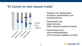 “Er komen te veel nieuwe hotels”
  100%                                 •  Onzeker over Nederlandse
   90%
   80%                                    economie, pessimistisch over
   70%     56%                            wereldeconomie
   60%
   50%                                 •  Optimistisch over
   40%                 Positive
   30%
                 72%                      lokaal toerisme
                       None
   20%                                    (56% verwacht positieve invloed)
   10%                 Negative
    0%
                                       •  Pessimistisch over
                                          concurrentieuitbreiding
                                          (72% verwacht negatieve invloed)



                                  22
 