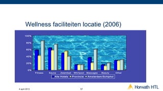 Wellness faciliteiten locatie (2006)
      100%


        80%


        60%


        40%


        20%


         0%
               Fit nes s   S auna   Zwembad    Whirlpool    Mas s ages   B eaut y     Ot her
                               Alle Hotels    Prov inc ie    Am s terdam /Sc hiphol




4 april 2013                                         57
 