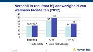Verschil in resultaat bij aanwezigheid van
        wellness faciliteiten (2012)
           140
                                             117
           120
                                        97
           100                                                82
            80   66.3 69.7                               64
            60
            40
            20
             0
                 Bezetting               ARR             RevPAR
                     Alle hotels        Hotels met wellness

4 april 2013                       61
 