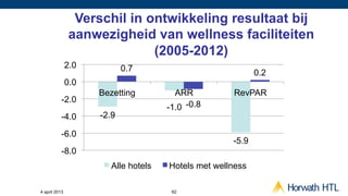 Verschil in ontwikkeling resultaat bij
               aanwezigheid van wellness faciliteiten
                             (2005-2012)
               2.0          0.7                             0.2
               0.0
                     Bezetting          ARR          RevPAR
           -2.0
                                      -1.0 -0.8
           -4.0      -2.9

           -6.0
                                                     -5.9
           -8.0
                        Alle hotels   Hotels met wellness

4 april 2013                           62
 