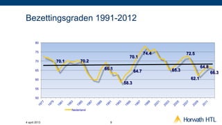 Bezettingsgraden 1991-2012

       80


       75
                                                       74.4          72.5
                                           70.1
       70      70.1        70.2
                                  66.1                                        64.8
       65                                       64.7          65.3
                                                                                     66.3
       60                                                              62.1
                                         58.3
       55


       50


                      Nederland



4 april 2013                        9
 