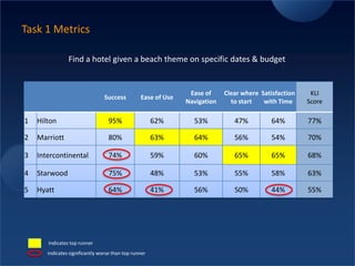  Users try to complete tasks(or goals) + answer questions