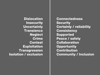 Dislocation Insecurity Uncertainty Transience Neglect Crime Contest Exploitation Transgression Isolation / exclusion Connectedness Security Certainly / reliability Consistency Supported Peace / safety Collaboration Opportunity Contribution Community / Inclusion 